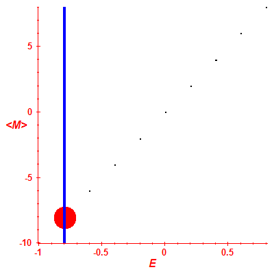 Peres lattice <M>